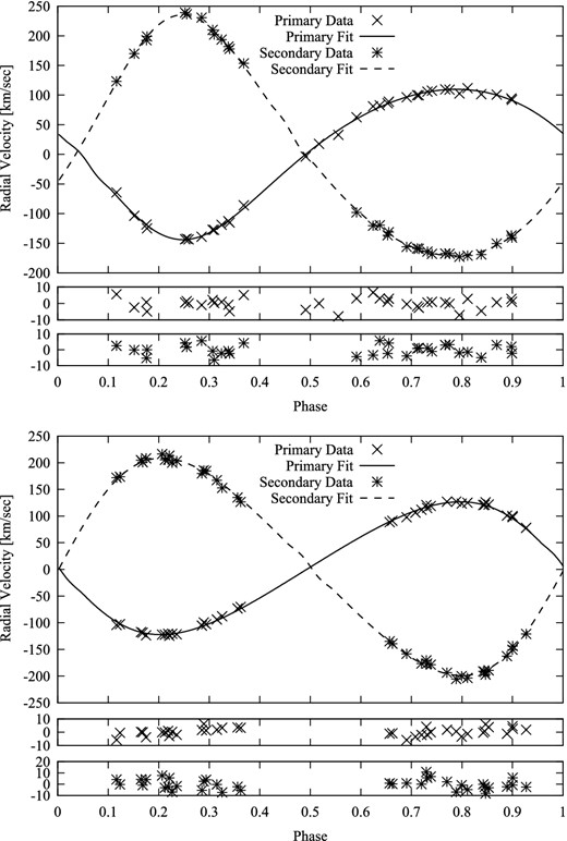 The upper panel shows our best-fitting binary rv curves for GG Lup, with residuals plotted below. The residuals of the stronger primary lines are less than those of the secondary. The former appear consistent with the random scatter in individual line measures of less than ∼6 km s−1 amplitude. In the lower panel we have plotted a similar fitting to the data of Andersen et al. (1993). The change in shape of the curves, due to the apsidal advance, can be noticed. The scatter in residuals appears comparable, in general, although that for the primary may be somewhat less in the results of Andersen et al. (1993).