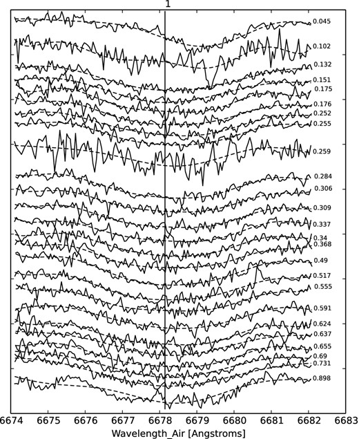 The series of He i profiles are labelled on the right with their orbital phase. The vertical spacing has been adjusted to allow feature visibility. The vertical tick marks are spaced at intervals of 10 per cent of the mean continuum. In this way it can be seen that central line depths reach to typically ∼5 per cent of the continuum.