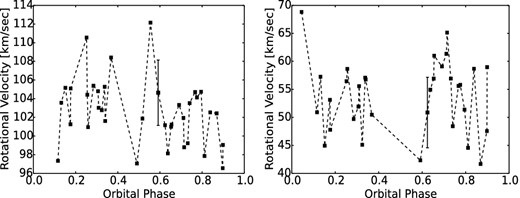 Primary and secondary rotational velocities for GG Lup. Due to the Rossiter–McLaughlin effect the interpretation of values close to phases 0.0 and 0.5 will be uncertain.