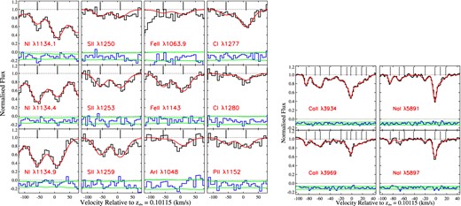 A selection of metal lines associated with the sub-DLA at zabs = 0.10115 towards J0441−4313 detected in the COS (left) and UVES (right) spectrum. Best-fitting Voigt profiles are overplotted in red. The tick marks show the component positions. The errors in flux and residuals from the fit are shown at the bottom as green lines and blue histograms, respectively.