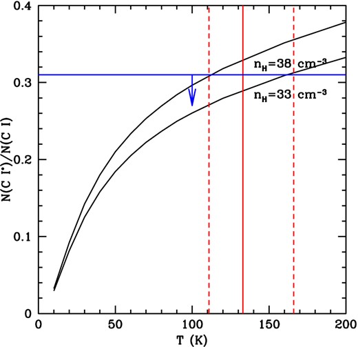 The ratio N(${\rm C\,{\small \rm I}}$*)/N(${\rm C\,{\small \rm I}}$) plotted as a function of temperature for different nH. The horizontal line shows the observed upper limit on N(${\rm C\,{\small \rm I}}$*)/N(${\rm C\,{\small \rm I}}$), while the solid and dashed vertical lines are the inferred temperature and 1σ range, respectively, for the strong H2 component.