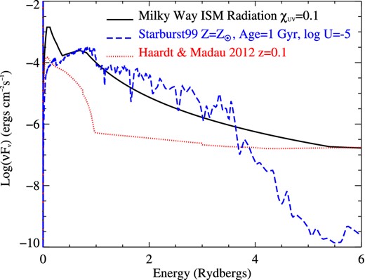 Examples of typical incident continuum spectra for different radiation fields used in our photoionization models.