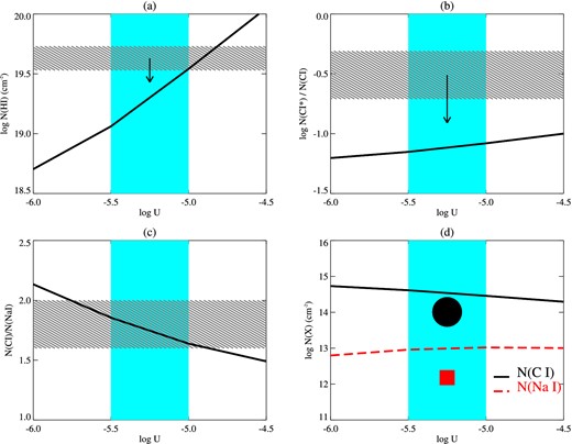 Results from photoionization model using the starburst radiation field for the strong H2 absorbing component (Section 5.3). The model-predicted N(H i)), N(${\rm C\,{\small \rm I}}$*)/N(${\rm C\,{\small \rm I}}$), N(${\rm C\,{\small \rm I}}$)/N(${\rm Na\,{\small \rm I}}$) and column densities of ${\rm C\,{\small \rm I}}$ and ${\rm Na\,{\small \rm I}}$ as a function of ionization parameter are shown in panels (a)–(d), respectively. The vertical shaded regions show the range of U in which the model is consistent with our observations. The horizontal shaded regions in (a)–(c) show the allowed range in the values from observations. The symbols circle and square in (d) show the measured N(${\rm C\,{\small \rm I}}$) and N(${\rm Na\,{\small \rm I}}$), with the size of the symbols representing the allowed uncertainties in the measurements.