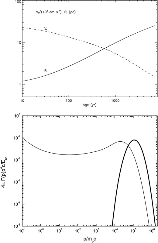 Top panel: the evolutions of forward shock velocity and forward shock radius. Bottom panel: spatial integrated spectrum (thin solid line) of accelerated protons at the SNR evolution time of 2000 yr and the total spectrum (thick solid line) of escaping protons which have already left the remnant through an absorbing boundary (Resc = 2Rf) during 2000 yr.