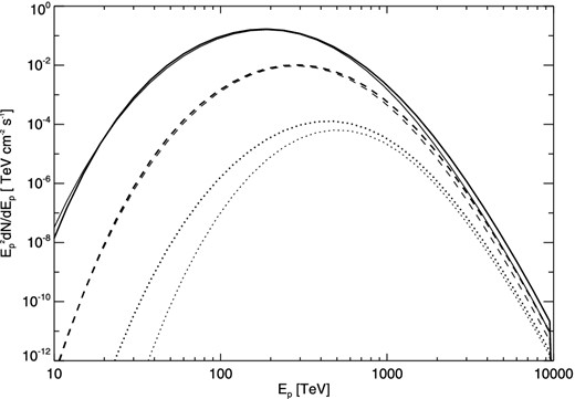 Escaping proton spectra at different distances Rd = 20 pc (solid line), 50 pc (dashed line) and 100 pc (dotted line) at evolution time tage = 1000 yr predicted in Model A (thick lines) and Model B (thin lines). The value of parameter δ in equation (1) is taken to be 0.5.