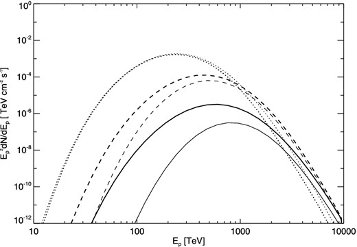 Escaping proton spectra for different values of δ = 0.4 (solid line), 0.5 (dashed line) and 0.7 (dotted line) at evolution time tage = 1000 yr and Rd = 100 pc predicted in Model A (thick lines) and Model B (thin lines).