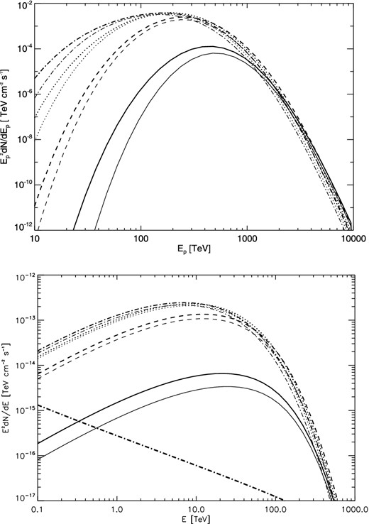 Top panel: escaping proton spectra at Rd = 100 pc for different SNR evolution time tage = 1000 yr (solid lines), 3000 yr (dashed lines), 5000 yr (dotted lines) and 7000 yr (dash-dotted line) predicted in Model A (thick line) and Model B (thin line). Bottom panel: corresponding π0 decay γ-ray spectra, where an MC with Mc = 2.5 × 105 M⊙ and nc = 100 cm−3 at Rd = 100 pc is assumed. The thick dash-dotted line represents the contribution of diffusion Galactic protons. The value of parameter δ in equation (1) is taken to be 0.5.
