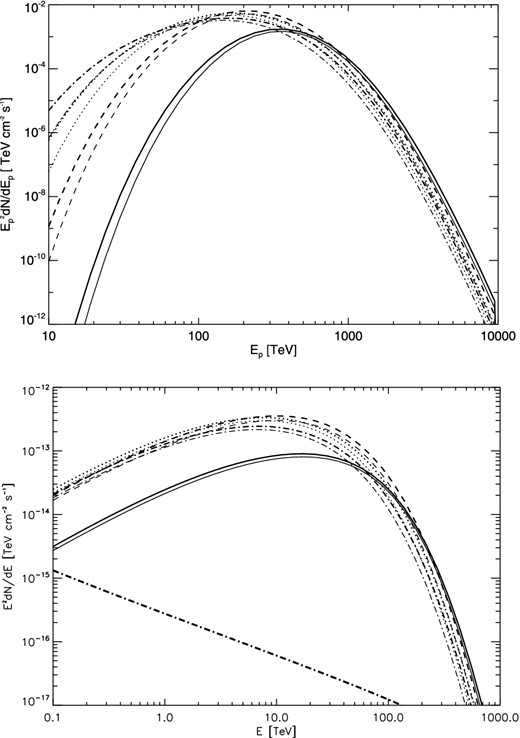 Same as Fig. 4 but at Rd − Resc = 50 pc.