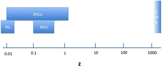 Schematic diagram of the redshift ranges covered by each of the data sets used in this paper. From low to high redshift, we show the local measurement of the expansion rate H0, the luminosity distances of SN1a, the distance determinations from the BAO in galaxy clustering, and the sound-horizon scale in the CMB.