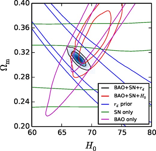 Constraints in the Ωm–H0 plane from BAO only, SN1a only, and the combinations BAO+SN1a+H0 and BAO+SN1a+rd. A ΛCDM model is assumed. Here, rd is considered a derived parameter which depends on the densities of matter, baryons, and radiation, but we will drop that assumption in our analysis. The contours represent the 1σ and 2σ regions.
