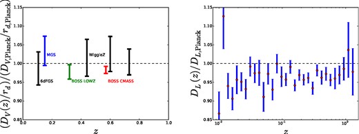 Left: the distance–redshift relation as probed by current BAO measurements. The quantity plotted is DV(z)/rd = ((1 + z)2DA(z)2cz/H(z))1/3/rd normalized by the values for our fiducial cosmology given by the best-fitting parameters from the Planck analysis for a ΛCDM model BAO measurements shown in black are not used here, but are included in this plot for completeness. Right: the luminosity distance–redshift relation from SN1a measurements normalized by the fiducial cosmology values. Here, the JLA sample has been binned using 31 nodes equally separated in log(1+z). We remind the reader that these bins are correlated, therefore their full covariance matrix is included in our analysis and required to establish concordance with Planck.