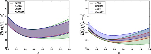 Expansion history from BAO+SN1a+H0 (left-hand panel) and BAO+SN1a+rd (right-hand panel). Contours enclose the 68 per cent region of possible values of H(z) at that z.