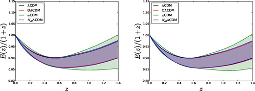 Expansion history (normalized to H0) from BAO+SN1a using the ΛCDM, NeffΛCDM, OΛCDM and the wCDM cosmological models. Contours enclose the 68 per cent region of possible values of H(z)/H0 at that z.