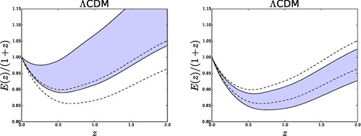 Expansion history (normalized to H0) from BAO only (left) and SN1a only (right) assuming a ΛCDM cosmological model. Contours enclose the 68 per cent region of possible values of H(z)/H0 at that z. In both panels, the dotted lines correspond to the BAO+SN1a+rd combination.