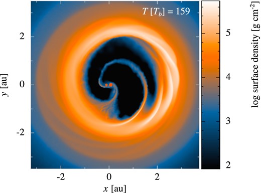 Snapshot of our reference simulation with N = 2 million particles after 159 binary orbits, with the binary at pericentre. The clearly eccentric cavity shape is formed by the unequal-mass, eccentric binary ‘slingshotting’ material across the cavity and pushing the far wall of the cavity further from the binary.