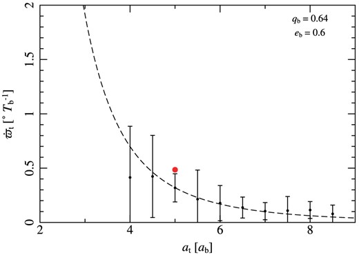 As Fig. 9 but for a binary matching the binary in our SPH simulations. The dashed line give the Leung & Lee (2013) prescription for the precession rates given in equation (3), and the red circle is the measured rate from our simulations (values taken from Fig. 5). We find good agreement between our SPH precession rate and that predicted by Leung & Lee (2013), consistent with the uncertainty from the test particle runs.
