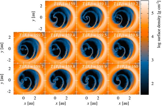 Series of snapshots showing the accretion process as a function of the binary's orbital phase, with time T in units of the binary period Tb. The binary is at pericentre in the uppermost left panel (the same snapshot as in Fig. 1), and at apocentre in the panel third from left in the middle row. The primary (larger circle) can be seen to drag disc material in from the nearest cavity edge at apocentre passage, which is then thrown across the cavity due to the binary's eccentric orbit. This stream is then partially dragged back towards the binary by the secondary when it next reaches apocentre, and this material is accreted by the binary components near pericentre. As the cavity precesses with respect to the binary orbit, which binary component plays the role of creating the accretion stream and which drags it back to the binary will switch.