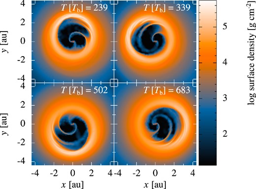 Series of snapshots showing the precession of the cavity. Times are in units of the binary orbit and the binary is at pericentre in each snapshot. At these early stages in the simulation the precession rate is changing so the time interval between the panels is not uniform (see Fig. 5).