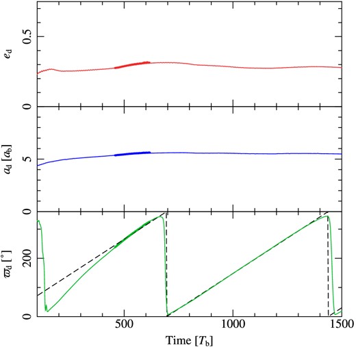 Evolution of the disc eccentricity (ed, upper panel), semi-major axis (ad, middle panel) and argument of periapse (ϖd, lower panel). Thin solid lines are for our main simulation and bold lines are for the shorter higher-resolution version. These values are averaged between 4.5 < R < 5.5 ad, where the disc precesses uniformly. In the lower panel, we also plot a best fit to the precession, where $\dot{\varpi } = 0{^{\circ}_{.}} 48\,\,T_{\mathrm{b}}^{-1}$.