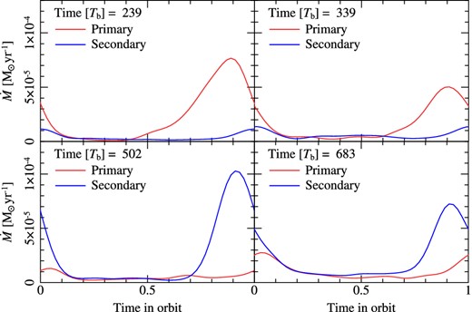 Accretion rates as a function of orbital phase at four different times during the simulation. Times 0 and 1 correspond to the binary at pericentre and 0.5 corresponds to the binary at apocentre. The accretion rates are averaged over 10 binary orbits, and smoothed using a moving-average algorithm. It is noteworthy that the binary component with the highest accretion rate changes as the simulation evolves, as this is dictated by the precession of the disc cavity. Also of note is that the highest accretion peak occurs just before pericentre, and the lower accretion peak occurs at apocentre. This is due to how the accretion proceeds within the cavity (see Fig. 2), but is not necessarily correct due to our neglect of proper thermodynamic treatment (see Section 5).