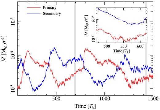 Measured accretion rates in our main simulation, with the accretion rates for the up-sampled higher resolution run inset. The periodic change in the accretion rate is dictated by the changing position angle of the cavity, which can be easily seen by comparing this with the lower panel of Fig. 5. The accretion rates here are a factor of 103−104 higher than that measured for the real system ($\dot{M} \sim 10^{-8}$ M⊙ yr−1; Grady et al. 2004). This is primarily due to the low resolution of our runs (the inset panel clearly shows that the increased resolution run has accretion rates that are lower by an order of magnitude) and the higher disc mass in our simulation. The higher resolution runs, in which the accretion is better (but not fully) resolved, show good agreement with the general pattern of the primary run, with both primary and secondary rates turning over at T ∼ 550 Tb as the cavity precesses. Grey bars indicate the times when the binary and disc cavity position angles coincide (i.e. ϖb = ϖd).