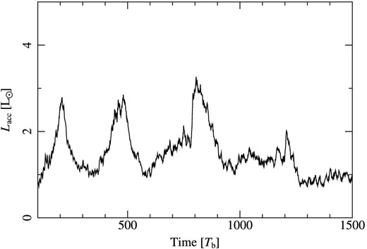 Estimated luminosity evolution of the HD 104237 binary using equation (2). We use values of $\dot{M}$ taken from Fig. 7, scaled down by a factor of 103 to match the observed accretion rate of the system (Grady et al. 2004). Values for the stellar masses were taken from Garcia et al. (2013) and stellar radii from Fumel & Böhm (2012). As the components cannot be distinguished at pericentre (where accretion peaks), we sum the luminosities of the components. The variability we find using this very simplified model is less than the uncertainty in the luminosity of the primary (e.g. Garcia et al. 2013), so we would not expect the signal to be observable for the case of HD 104237.