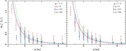 Apsidal precession rates for test particles around binaries with mass ratio qb = 1/3 (left panel) and qb = 1/2 (right panel), and binary eccentricities eb = 0 (red points), 0.3 (blue points) and 0.6 (green points). Red and green points are, respectively, offset slightly negatively and positively on the x-axis to increase visibility. Error bars are the standard deviation of normal distributions fitted to histograms of precession rates measured from the test particle runs. Dashed lines in each case give the Leung & Lee (2013) prescription for the precession rates given in equation (3). We find excellent agreement, except for the case of circular binaries at large semi-major axis, and at small semi-major axis.