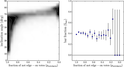 Left: fraction of ‘not edge-on’ votes versus inclination angle (i = cos −1[a/b]) for the disc galaxies in our GZ2 sample. An angle of 0° means the galaxy is completely face-on, while 90° is completely edge-on. GZ2 users consider a galaxy as ‘not edge-on’ if the inclination angle is less than i ∼ 70°. Right: fraction of barred galaxies versus fraction of ‘not edge-on’ galaxies. The bar fraction is independent of the edge-on degree of the galaxies (above pnot edge-on ∼0.3); the ability of users to detect bars does not decrease with inclination until pnot edge-on∼0.3 or i ∼ 70°. Error bars are 95 per cent Bayesian binomial confidence intervals (Cameron 2011). This demonstrates that GZ2 data can reliably identify bars even in moderately inclined disc galaxies.
