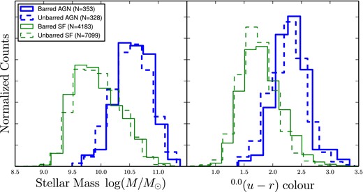 Mass and colour distributions for disc galaxies in the GZ2 sample, separated by both activity type (either AGN or star-forming as in Table 2) and the presence of a galactic bar. AGNs (blue) are on average both significantly redder and more massive than star-forming galaxies (green). When splitting the disc galaxies into barred (solid lines) and unbarred (dashed lines), however, there is no significant difference between the two populations. Counts are normalized so that the sum of bins is equal to 1 for each sample.