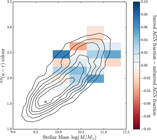 Optical colour versus stellar mass for barred and unbarred disc galaxies in GZ2. Coloured bins show the difference between the AGN fractions for barred and unbarred galaxies. Blue bins have higher fractions of barred galaxies, red bins have more unbarred galaxies and pale/white indicates no difference. The region on the colour bar enclosed by the dotted lines represents the mean of the data determined by the Anderson–Darling test. The colour gradient is on the same scale as Fig. 5. Bins with NAGN < 10 are masked.