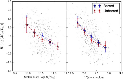 Left: relative accretion strength R versus stellar mass for barred (blue) and unbarred (red) AGNs in our sample. R is plotted as the mean of values within five equal-width bins in the range 9.8 < log (M/M⊙) < 11.3, which includes 98 per cent of the AGN sample. Points are drawn at the mid-point of each bin. Right: R versus colour for barred and unbarred AGNs. R is plotted as the mean of values within five equal-width bins in the colour range 1.6 < (u − r) < 3.0, which includes 96 per cent of the AGN sample. Error bars for each plot are 95 per cent confidence intervals, calculated by bootstrapping with 1000 times resampling. There is no significant difference in accretion strengths for barred and unbarred AGNs as a function of either mass or colour.