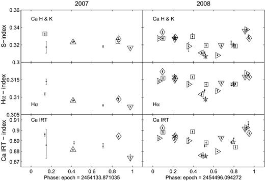 The variation in the Ca ii H&K lines (upper), Hα (middle) and Ca ii IRT (lower) spectral lines during 2007 (left) and 2008 (right) for HD 35296. The index was measured for each spectrum, and then combined in sets of four, coinciding with a cycle of four sub-exposures as explained in Section 3.1. The average of these four indices was determined with the error bar being the minimum and maximum values for that set. The rotational period used was 3.48 d. The observing run covered ∼4.3 rotations in 2007 and ∼7.7 rotations in 2008. The symbols represent the respective rotations: ‘.’ only = first, ‘⋄’ = second, ‘□’ = third, ‘▵’ = fourth, ‘▿’ = fifth, ‘⊲’ = sixth, ‘⊳’ = seventh and ‘☆’ = eighth rotation.