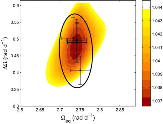 Differential rotation using Stokes V: HD 29615. The contour plot is a 1σ projection using the optimum set of parameters, as listed in Table 1. Superimposed on this grid is the error ellipse (thick line) encompassing the respective Ωeq–ΔΩ pairs, as explained in Fig. 9. The error bars on each data point are 1σ errors in the paraboloid fit.
