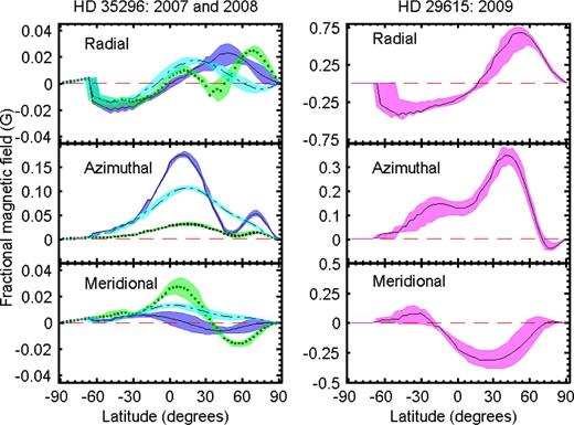 Variation of the respective magnetic field orientations for HD 35296 (left series of panels) and HD 29615 (right series of panels). The shaded regions show the variation in the strength at each latitude point as determined by varying vsin i, inclination angle, Ωeq and ΔΩ within the limits of their respective accuracy (see Section 5.3). Considering HD 35296, the solid line with the dark blue shading is for 2008 data while the dotted line with the green shading is for the 2007 data. The dot–dashed line with cyan shading represents the 2008 data with reduced number of profiles approximately matching the number of profiles and phase of the 2007 data. The period used for HD 35296 was 3.48 d while the period used for HD 29615 was 2.34 d.