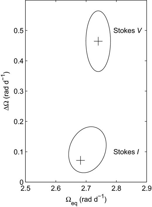 Differential rotation using Stokes I and V for HD 29615, including the associated variation ellipses (as explained in Section 5.3). The brightness (spot) features produce an equatorial rotational velocity, Ωeq, of 2.68$_{-0.02}^{+0.06}$ rad d− 1 with rotational shear, ΔΩ, of 0.07$_{-0.03}^{+0.10}$ rad d− 1. Using the magnetic features observed, HD 29615 has an equatorial rotational velocity, Ωeq, of 2.74 $_{-0.04}^{+0.02}$ rad d− 1 with rotational shear, ΔΩ, of 0.48$_{-0.12}^{+0.11}$ rad d− 1.