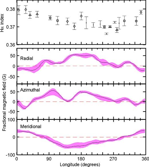 The top panel represents the variation in the Hα-index as a function of longitude for HD 29615 (see Section 4.2). The observing run covered ∼3.5 rotations. The symbols represent the respective rotations: ‘.’ = first, ‘⋄’ = second, ‘□’ = third and ‘▵’ = fourth rotation. The bottom three panels represent the variation in magnetic field strength for each configuration as a function of longitude (see Section 6.1). The shaded regions show the variation in the strength at each longitude as determined by varying vsin i, inclination angle, Ωeq and ΔΩ within the limits of their respective accuracy. The epoch was set to MHJD = 55165.011060 with a rotational period of 2.34 d.