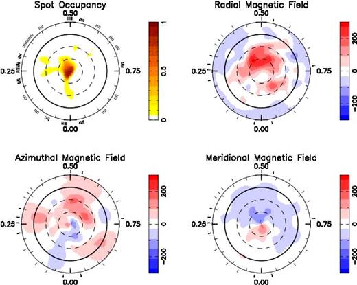The maximum-entropy brightness and magnetic image reconstructions for HD 29615. These maps are polar projections extending down to −30°. The bold lines denote the equator and the dashed lines are +30° and +60° latitude parallels. The radial ticks indicate the phases at which this star was observed and the scale of the magnetic images is in gauss. Differential rotation, as measured using the Stokes I and V profiles, respectively, has been incorporated into the reconstruction of the maps. The spot map has a spot coverage of 2.6 per cent while the global magnetic field strength is 81.6 G. The epoch was set to MHJD = 55165.011060 with a rotational period of 2.34 d.