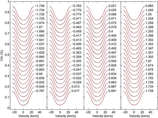 The maximum-entropy fits to the Stokes I LSD profiles for HD 29615 with the measured surface differential rotation incorporated into the analysis. The red lines represent the modelled lines produced by the DI process whereas the black lines represent the actual observed LSD profiles. Each successive profile has been shifted down by 0.020 for graphical purposes. The rotational cycle at which the observation took place is indicated to the right of each profile. The epoch was set to MHJD = 55165.011060 with a rotational period of 2.34 d.