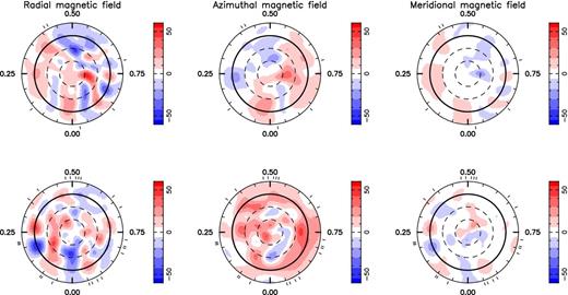 Magnetic imaging of the large-scale field for HD 35296 from both the 2007 (top series) and 2008 (bottom series) observing runs. These maps are polar projections, as explained in Fig. 3. The 2007 global magnetic field was 13.4 G whereas the 2008 field was 17.9 G. The epoch was set to MHJD = 54133.871035 for the 2007 data and MHJD = 54496.094272 for the 2008 data, with a rotational period of 3.48 d.
