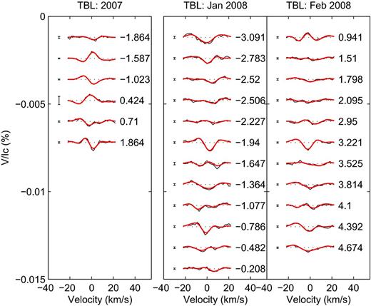 The maximum-entropy fits to the LSD profiles for HD 35296 during 2007 (left-hand panel) and 2008 (right-hand panel), with differential rotation incorporated into the analysis. The observed Zeeman signatures are shown in black while the fit to the data is shown as red lines. The rotational cycle and ±0.5σ error bars of each observation are shown next to each profile. Each profile has been shifted down by 0.0012 for clarity. The minimum $\chi ^2_{{\rm r}}$ value used was 1.0. The LSD profile obtained on 2007 February 02 was excluded from the mapping process due to its relatively low SNR. The rotational period used was 3.48 d.