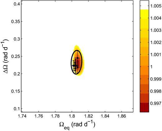 Differential rotation using Stokes V: HD 35296 in 2008. The contour plot is a 1σ projection using the optimum set of parameters, as listed in Table 1. The darker regions correspond to lower reduced-χ2 values. Superimposed on this grid is the error ellipse (thick line) that encompasses a range of Ωeq–ΔΩ pairs determined by varying such parameters as vsin i, magnetic field strength and inclination. Each data point is the result of paraboloid fit of the reduced-χ2 landscape for each individual differential rotation value. The error bars on each data point are 1σ errors in the paraboloid fit.