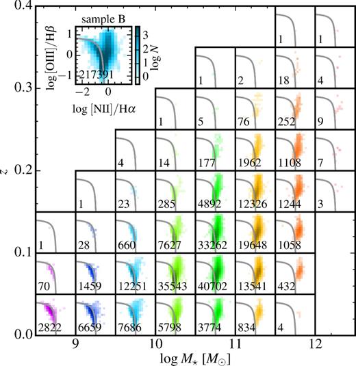 BPT diagrams for sample B (i.e. a subset of sample W of objects with good S/N in all four BPT lines) in mass-redshift bins. The number of objects contained in each panel is indicated. The colour scale is in logarithm of the number of objects per pixel, as indicated in the colour bar in the inset which shows the entire sample B in the BPT diagram. The curves are the S06 delimitations between pure SF galaxies and galaxies containing an AGN.