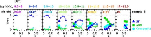 Fraction of galaxies of different emission-line spectral types as a function of redshift for the different mass bins. The spectral types are obtained from the canonical use of the BPT diagram. Blue triangles: SF; green squares: AGN; cyan circles: composite. Large symbols correspond to (M⋆, z) bins that are judged devoid of colour bias (see the text and Appendix A).