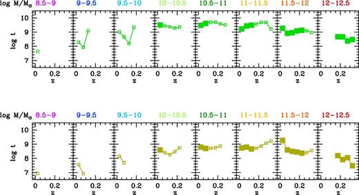 AGN lifetimes computed from the census of AGN hosts in the WHAN diagram as a function of redshift, for different mass bins. Top: considering all galaxies with a detectable AGN; Bottom: considering AGN-dominated galaxies. As in Fig. 3, large symbols correspond to (M⋆, z) bins that are judged devoid of colour bias.