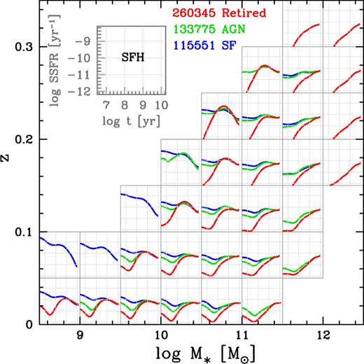 Star formation histories in mass-redshift bins for all the galaxies. They are represented in blue for SF galaxies, in green for AGN hosts, and in red for retired galaxies.