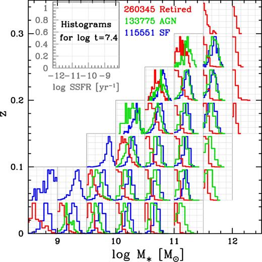 Distribution of recent SFRs (at lookback time of 25 Myr) in mass-redshift bins for all galaxies. Histograms for SF galaxies are in blue, for AGN hosts in green, and for retired galaxies in red.