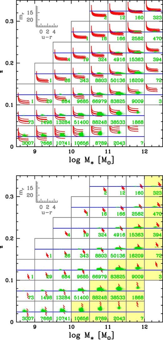 Colour–magnitude diagrams of galaxy toy-models in bins of mass and redshift. Top: models M1; bottom: models M2. The inset indicates the magnitude scales. The blue horizontal line indicates the limiting magnitude mr = 17.77 of the MGS. In each subpanel, the corresponding number of WHAN sample galaxies is indicated and their colour–magnitude diagram is plotted in green.