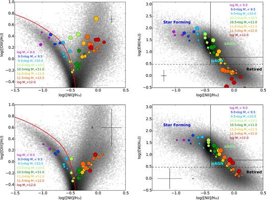 Locations in the BPT and WHAN diagrams of galaxies with redshifts between 0.002 < z < 0.35 grouped in mass-redshift bins. Larger circles represent higher redshifts. The different colours represent the different mass bins, and thin dashed lines join points in the same mass bin. The typical uncertainty is drawn on the top-right of each panel. The red curve on the BPT represents the S06 delimitation between pure star-forming galaxies and galaxies containing an AGN. The full and dashed black lines on the WHAN are the demarcation of different galaxies as in Cid Fernandes et al. (2010). Top panels: locations obtained from the stacked spectra. The error bars are the uncertainty in the line fluxes from the Gaussian fitting code. Bottom panels: locations obtained from the averages of individual line ratios in each bin, considering only galaxies with good spectra. The larger error bar is the standard deviation and the smaller one is the standard deviation of the mean. The background density map represents the location of the individual positions of the galaxies in our parent sample.