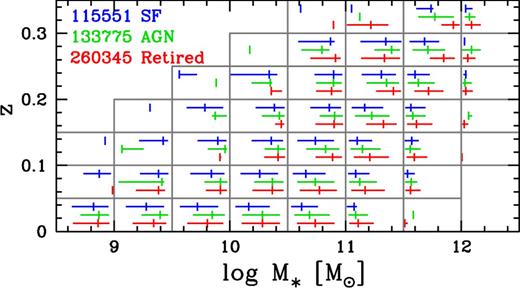 Distribution of stellar masses in each (M⋆, z) bin. The extremities of the horizontal segments (arbitraly vertically shifted for clarity) indicates the 16th and 84th percentiles of the M⋆ distribution, while the vertical tickmark indicates the median value. The different classes of galaxies are represented with the following colours. Blue: SF, green: AGN and red: retired.