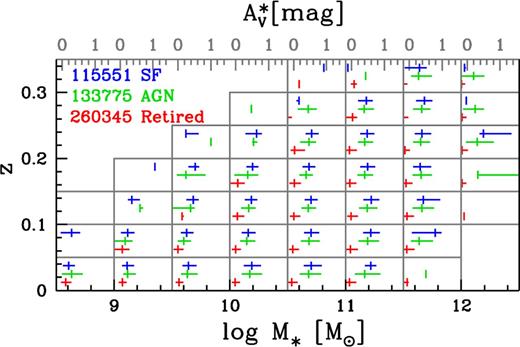 Distribution of values of AV, the extinction obtained from the starlight analysis, in each stellar masses in each (M⋆, z) bin. The extremities of the horizontal segments indicates the 16th and 84th percentiles, while the vertical tickmark indicates the median value. The grey-coloured scale at the top of the diagram indicates the scale for AV in each mass bin. The different classes of galaxies are represented with the following colours. Blue: SF, green: AGN and red: retired.